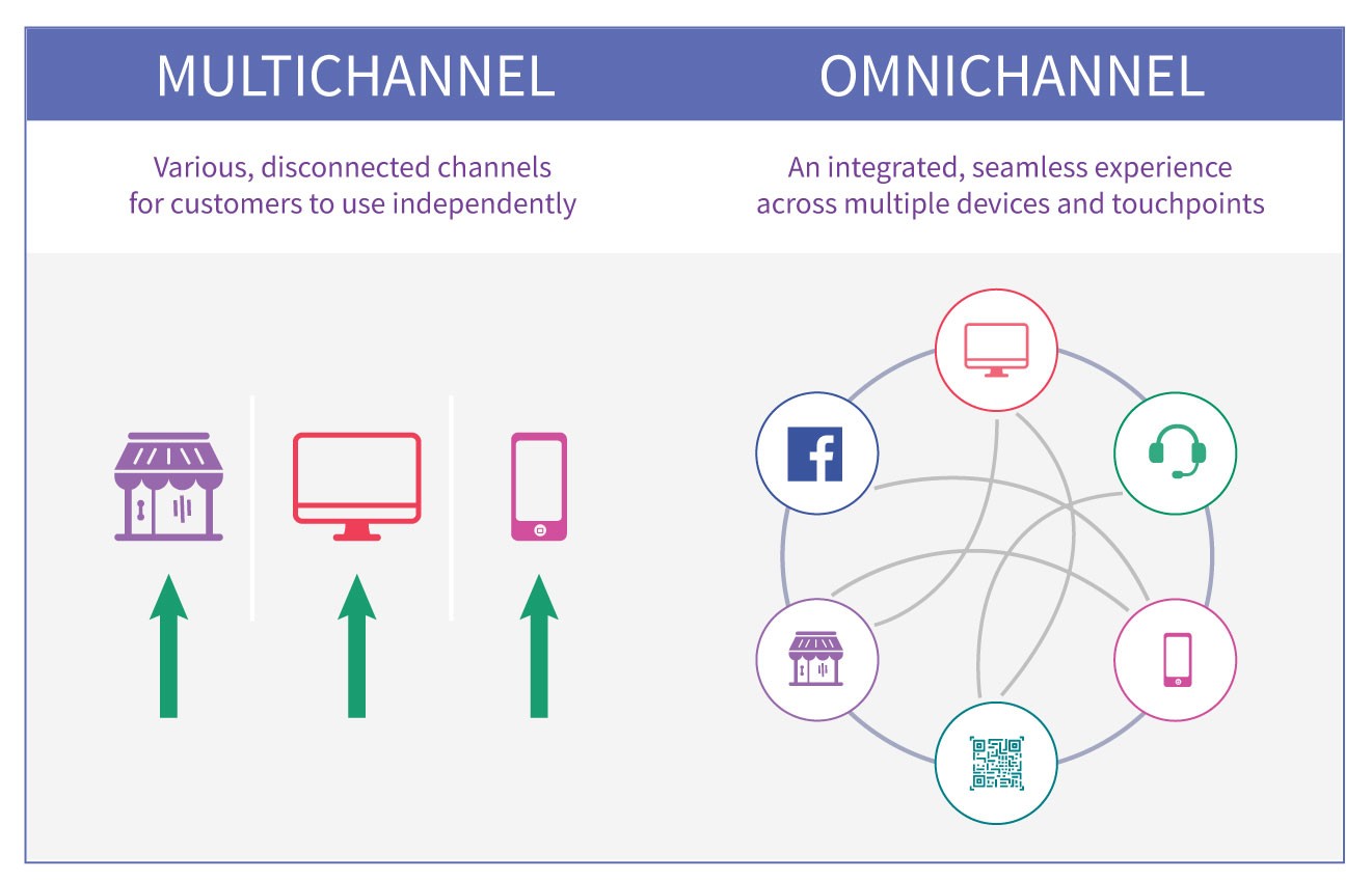 Understanding Omni-channel Retail Better - ETP