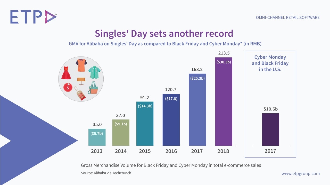 Singles' Day - The Biggest Day for Retailers World Wide