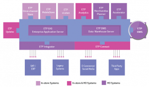 ETP V5 Omni-channel Order Management System