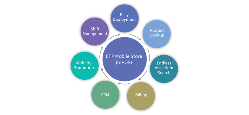 ETP mobile store