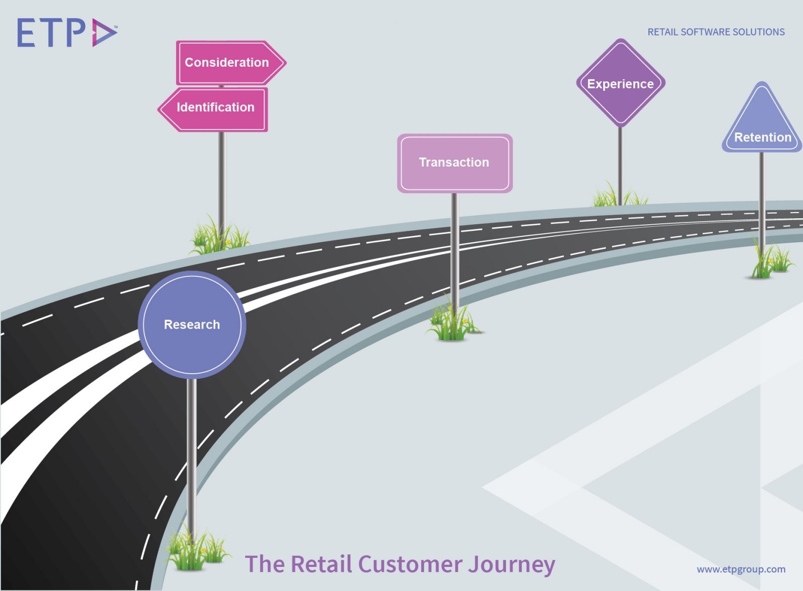 ETP blog the-5-stages-of-the-retail-customer-journey