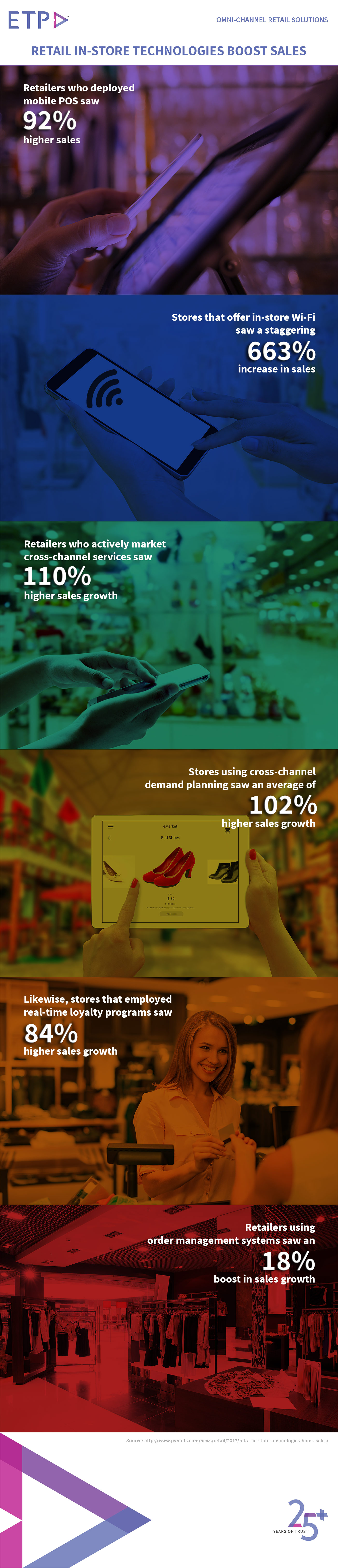 ETP Blog Infographic Retail-In-Store-Technologies-Boost-Sales