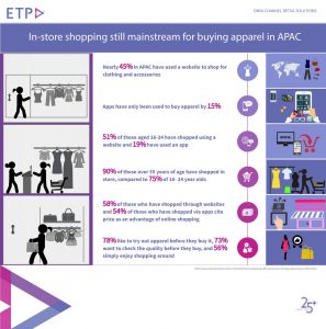 ETP Blog in-store shopping for apparels in APAC
