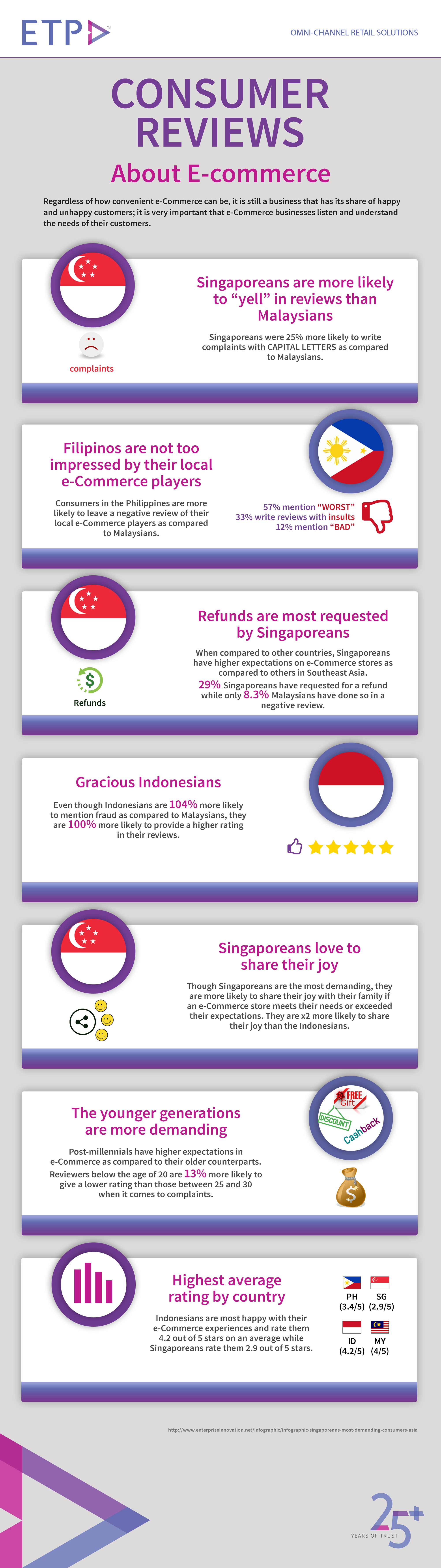 ETP Blog Southeast Asian Consumers e-Commerce Reviews Infographic