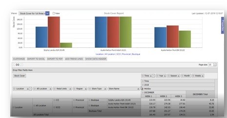 Performance Dashboards to track & measure the outcome of the promotion campaigns