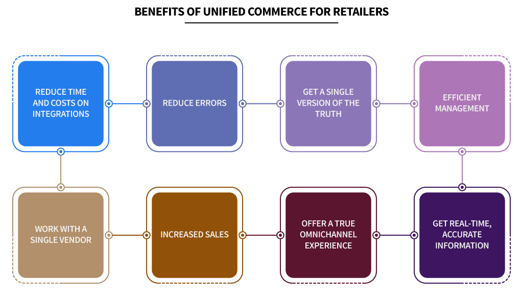 Benefits of Unified Commerce for Retailers