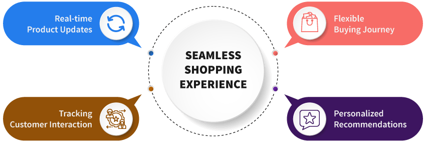 Seamless shopping experiance - etpgroup.com