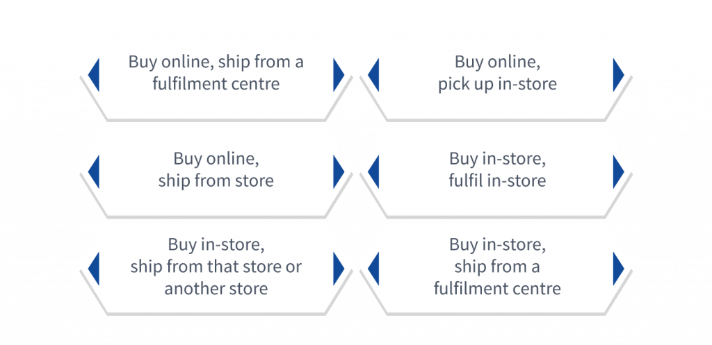 The Transformative Role of Retail Solutions in Powering Omni-channel Success