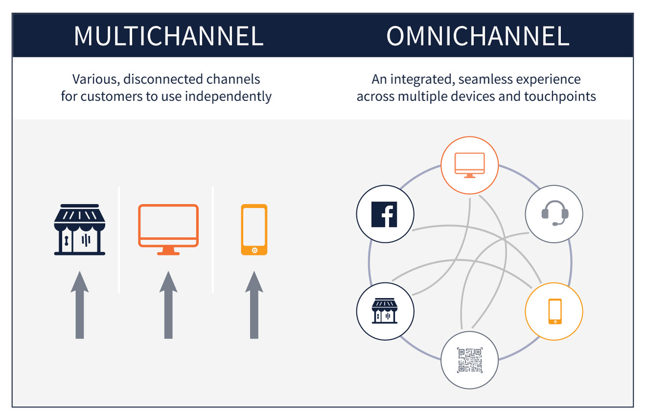 Challenges of Omni-channel Retail