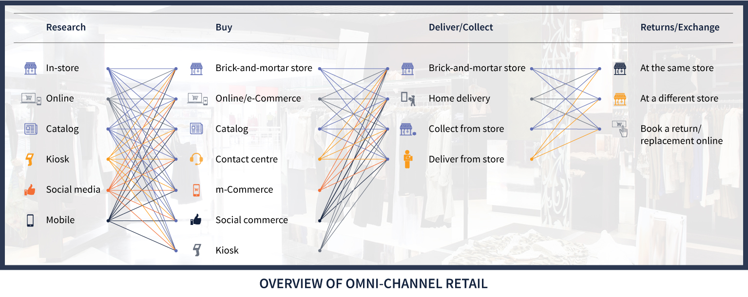 Omni-channel vs Multi-channel